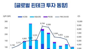삼정KPMG "글로벌 핀테크 투자 1031억달러…상반기 대형 딜 중심 43%↑"
