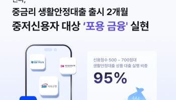 핀다 중금리대출 95%가 중·저신용자…석달 만에 160억 돌파