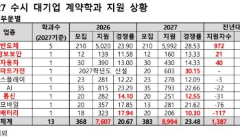 반도체 열풍에 계약학과 지원 역대 최다…배터리는 감소
