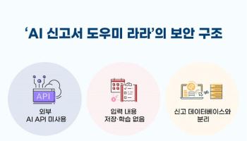 레드휘슬, 특허받은 ‘AI 신고서 도우미 라라’ 선보여