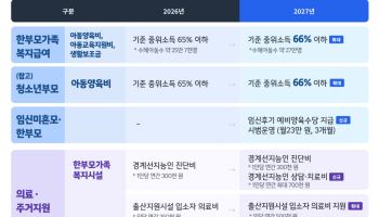 한부모 복지급여 문턱 낮춘다…내년 1만3000명 추가 지원