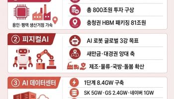과기정통부, 내년 ICT R&D 23.6% 증액…2조755억 ‘역대 최대’