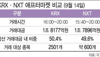 판커진 퇴근길 증시…'중소형주 변동성 완화'는 과제