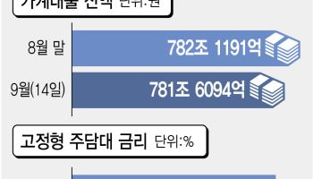 "이자 부담 너무 커"…고금리가 가계대출 증가세도 꺾었다
