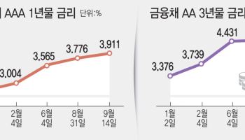 "중금리대출 이자 7% 아래로만 받겠다" 했지만, 고금리에 속타는 은행들