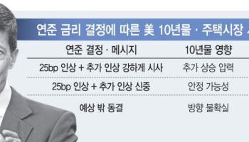 워시 입에 쏠린 시장 시선…국채 금리 '추가 인상 메시지'에 달려