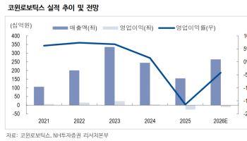 코윈로보틱스, 현대차향 레퍼런스 기반 로봇 시스템 성장 기대-NH