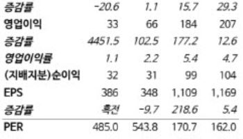 포스코퓨처엠, LFP 승인 획득이 주가 촉매…목표가 18만원↑-NH