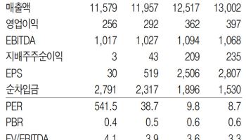 "주주 생각 안 하니?"…GS리테일 목표가 하향