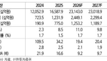고려아연, 아연 공백 구리·황산·게르마늄이 보완…목표가 160만원-신한