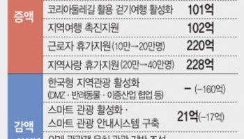 "오늘만 살고 내일은 없다"… 역대 최대 1.7조 관광예산의 그늘