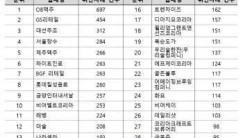 최근 5년여간 주류광고 위반 누적 1위 ‘OB맥주’