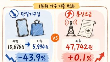 단통법 폐지 후 저소득층 단말기지출 큰폭 감소…통신요금은 소폭 증가