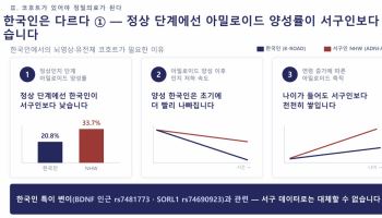 한국인 알츠하이머병, 서구와 달라…"초기 인지 저하 빨라"