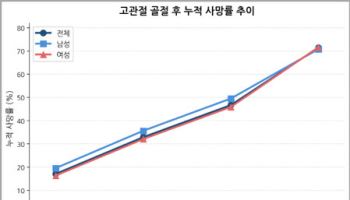 고관절 골절 환자 사망 위험 9배 증가, 수술과 동반질환 관리 필요