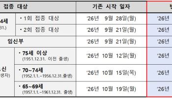 독감 유행 빨라지자…어린이·노인 예방접종 일주일 앞당겨