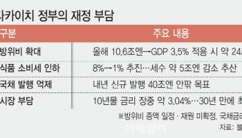 日 감세·방위비 확대 맞물려… 시장은 추가 국채발행 가능성 주목