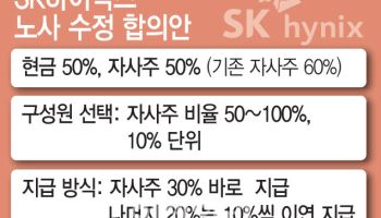 SK하닉, 임단협 타결…성과급 자사주 50%·현금 50% 지급한다(종합)