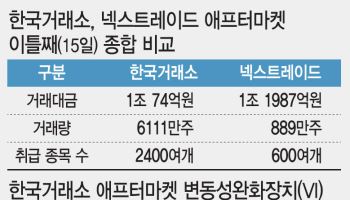 ‘1승 1패’ 애프터마켓 양대 거래소 경쟁 본격화…급등락은 여전