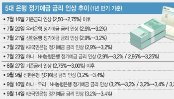 정기예금 1000조 넘었다고 배짱?…금리 올라도 이자 안 주네