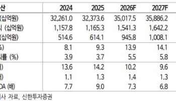 포스코인터내셔널, 美 가스전 인수로 LNG 밸류체인 강화-신한