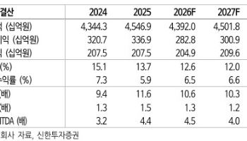 제일기획, 광고주 마케팅 효율화로 성장성 심심해져...목표가 하향