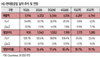 HD현대중공업, 특수선·FDC 등 모든 추가 성장동력 보유-SK