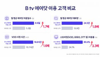 B tv 에이닷 이용자 스트리밍 3.3배…AI 대화 고객 55% 콘텐츠 선택