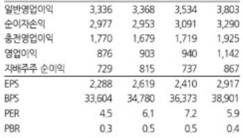 BNK금융지주, 2분기 어닝쇼크…목표가 7.8%↓ 2.35만원-한화