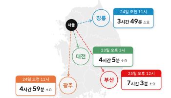 추석 교통 ‘혼잡 정점’은…귀성 25일·귀경 25일 정오