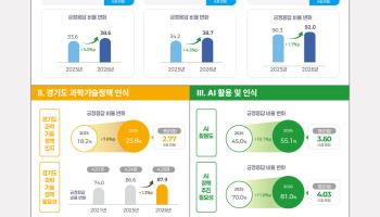 "과학기술 중요"하다는 경기도민 92%, 정책 인지도는 25.8%