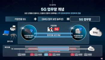 “카톡은 일반망, 업무는 사내망”…KT, 5G 슬라이싱 기술로 B2B 시장 공략