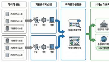 부처·지자체·공공기관 데이터 한곳에…‘범정부 데이터 파이프라인’ 개통