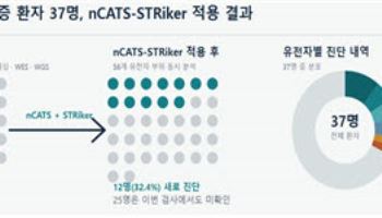 “반복서열 확장질환, 원인 유전자 25시간 만에 진단한다”