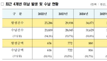 한국도로公, 고속도로 통행료 상습 체납 엄정 대응한다