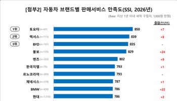 토요타, 판매·AS 만족도 1위…BYD, 첫 평가서 판매 3위