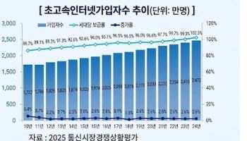 “트래픽 과금에서 품질 보장으로”…AI·6G 시대 통신규제 새판짜기 필요