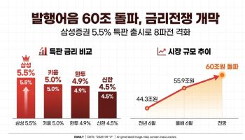 “연 5.5%까지 준다” 파격상품 낸 삼성證…60조 발행어음 전쟁