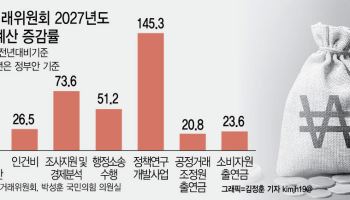 경제분석 74% ‘쑥’…공정위, 예산 확 늘린다