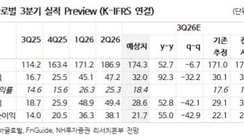 달바글로벌, 3Q 영업익 92%↑ 전망…“저가 매수 기회”-NH