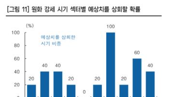원화 강세에 3분기 기업 실적 '비상'…"금융주에 주목해야"