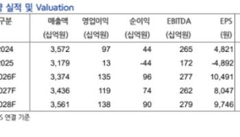 LX하우시스, B2C 호조·비건축자재 매출 증가…“실적 회복 기대”-현대차
