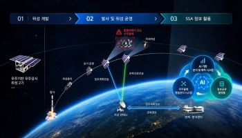 한화시스템, AI 기반 우주감시체계 개발 착수