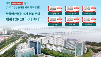 서울아산병원, 6개 임상분야 세계 TOP 10 진입 쾌거