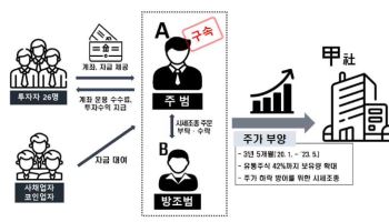 745억 끌어모아 3400억 베팅…주가 4배 띄운 ‘슈퍼개미’ 구속기소