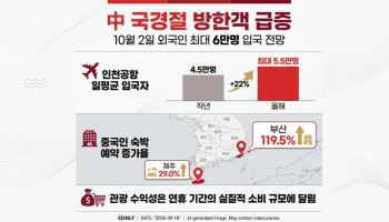 中 국경절 앞두고 방한객 급증…내달 2일 최대 6만명 온다