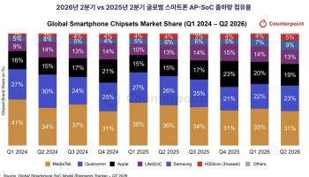 삼성 엑시노스, 2분기 점유율 9% 기록…갤럭시S26 덕분