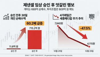 제넨셀 임상계획에 투자조합 털고 나갈때…개미는 689억 순매수