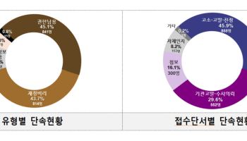 면장 몰래 결재로 14억 횡령한 공무원 등…경찰, 토착비리 1863명 단속