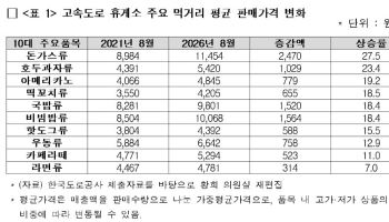 휴게소 돈가스 1만원 넘었다…호두과자·커피값도 20% 껑충